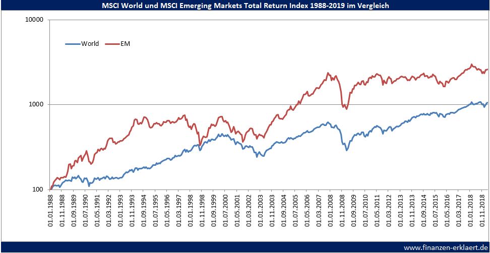 Msci World Msci Emerging Markets Was Ist Der Optimale Mix Finanzen Erklart