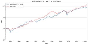 ftse-nareit-all-reits-vs-msci-usa-1-1536x790